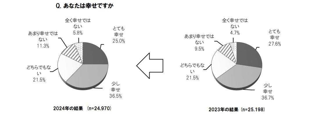 【悲報】日本人の「幸福度」2年連続低下！最も幸福度が低いのはまさかの40代！その悲しい理由とは？