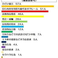 【カスハラ実態調査】従業員の心にに深い傷痕  7割が『ひどい暴言受けた』と回答！ 加害側の9割は40代超